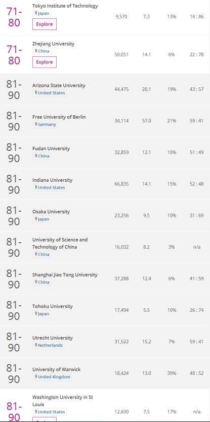 2018年度世界大学声誉排名 TOP100世界大学榜单 2018年度世界大学声誉排名 TOP100世界大学榜单