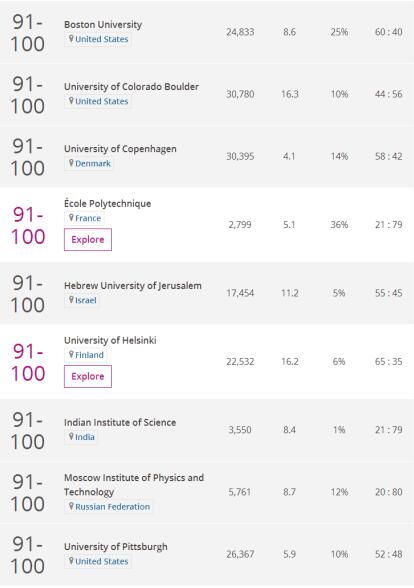 2018年度世界大学声誉排名 TOP100世界大学榜单 2018年度世界大学声誉排名 TOP100世界大学榜单