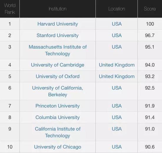 CWUR2018-2019世界大学排名TOP100名单 CWUR2018-2019世界大学排名TOP100名单