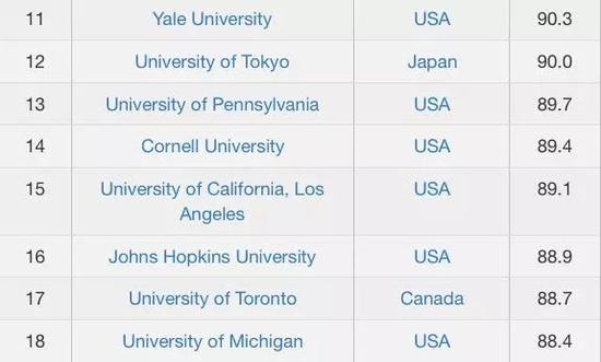 CWUR2018-2019世界大学排名TOP100名单 CWUR2018-2019世界大学排名TOP100名单