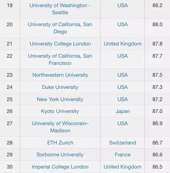 CWUR2018-2019世界大学排名TOP100名单 CWUR2018-2019世界大学排名TOP100名单