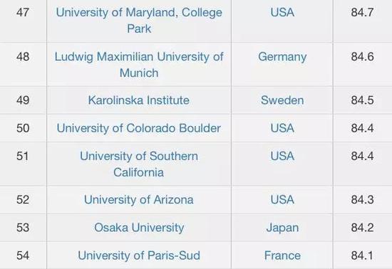 CWUR2018-2019世界大学排名TOP100名单