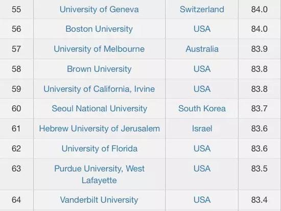 CWUR2018-2019世界大学排名TOP100名单 CWUR2018-2019世界大学排名TOP100名单