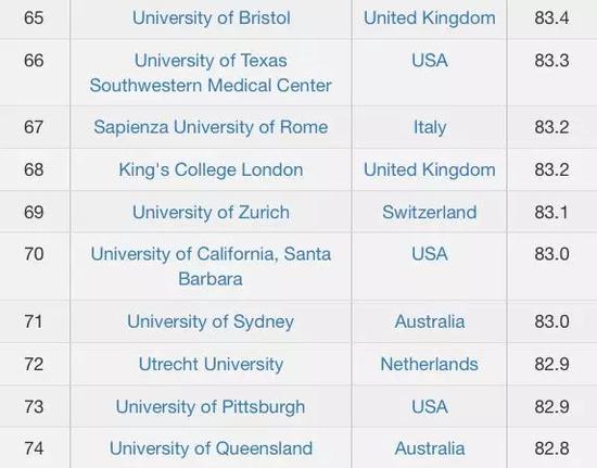CWUR2018-2019世界大学排名TOP100名单 CWUR2018-2019世界大学排名TOP100名单