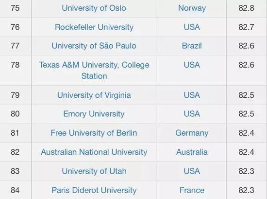 CWUR2018-2019世界大学排名TOP100名单