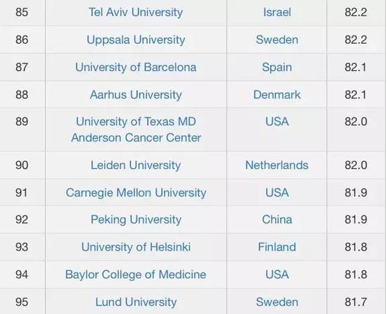 CWUR2018-2019世界大学排名TOP100名单 CWUR2018-2019世界大学排名TOP100名单