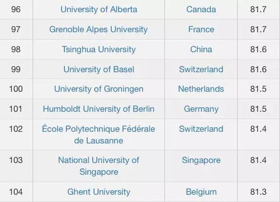 CWUR2018-2019世界大学排名TOP100名单