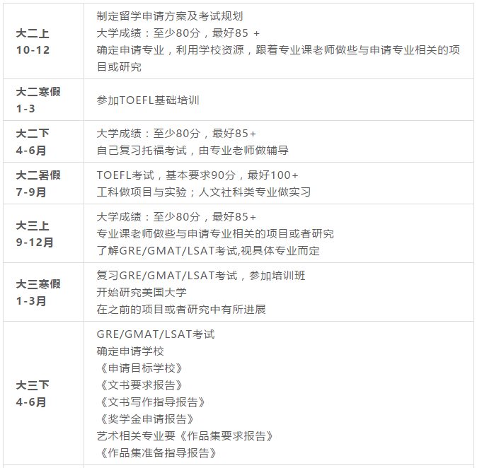 2019美国研究生时间规划方案