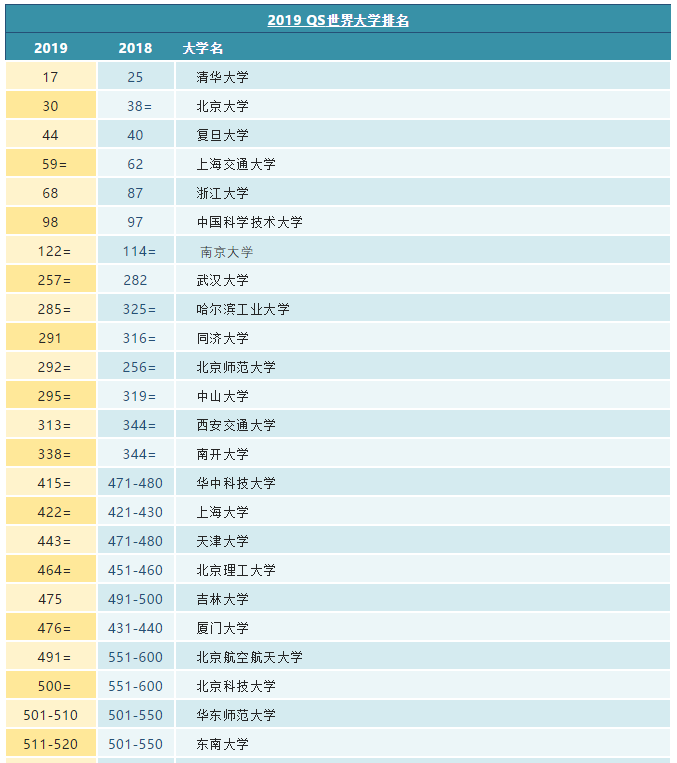 2019年QS世界大学排名出炉 2019年QS世界大学排名出炉