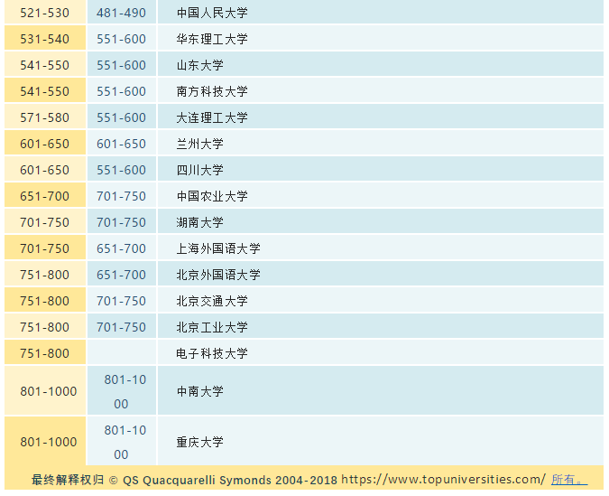 2019年QS世界大学排名出炉 2019年QS世界大学排名出炉