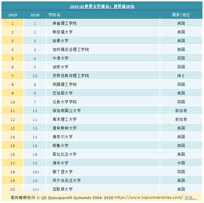 2019年QS世界大学排名出炉 2019年QS世界大学排名出炉