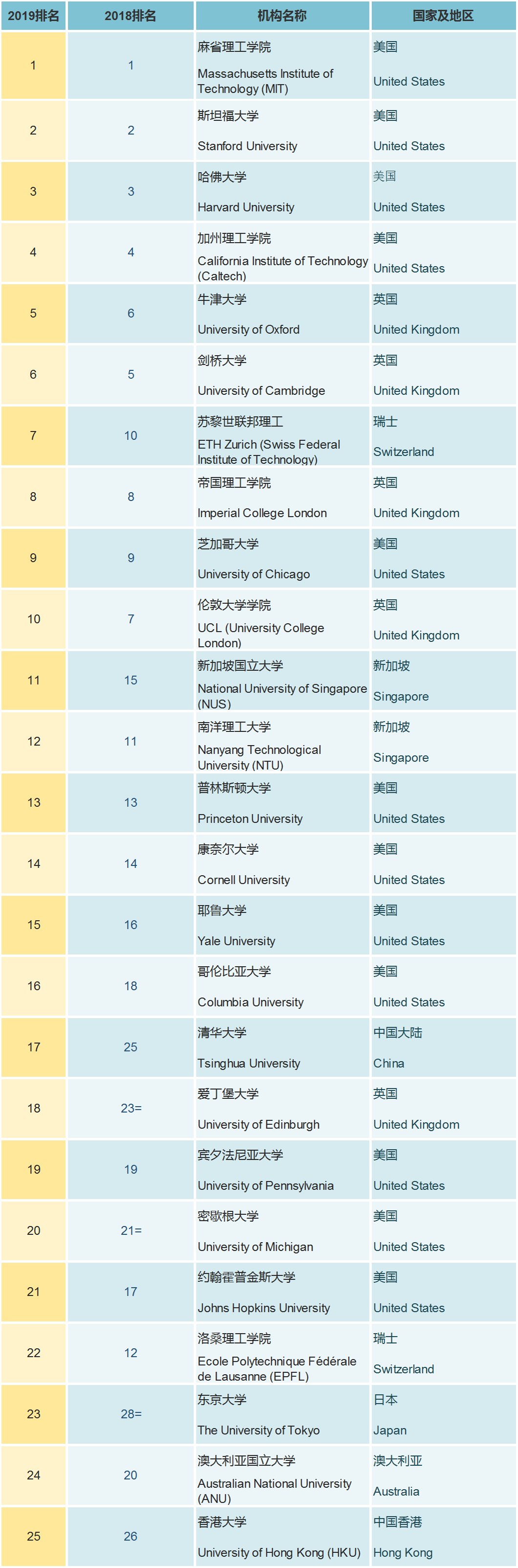 2019年QS世界大学排名出炉 2019年QS世界大学排名出炉