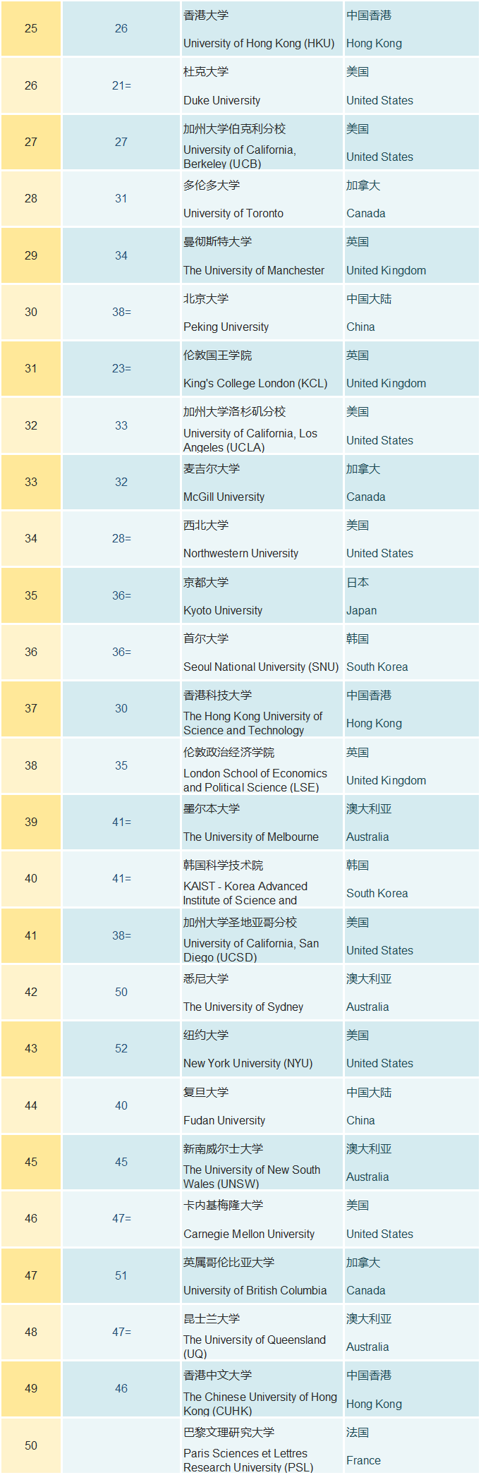 2019年QS世界大学排名出炉 2019年QS世界大学排名出炉