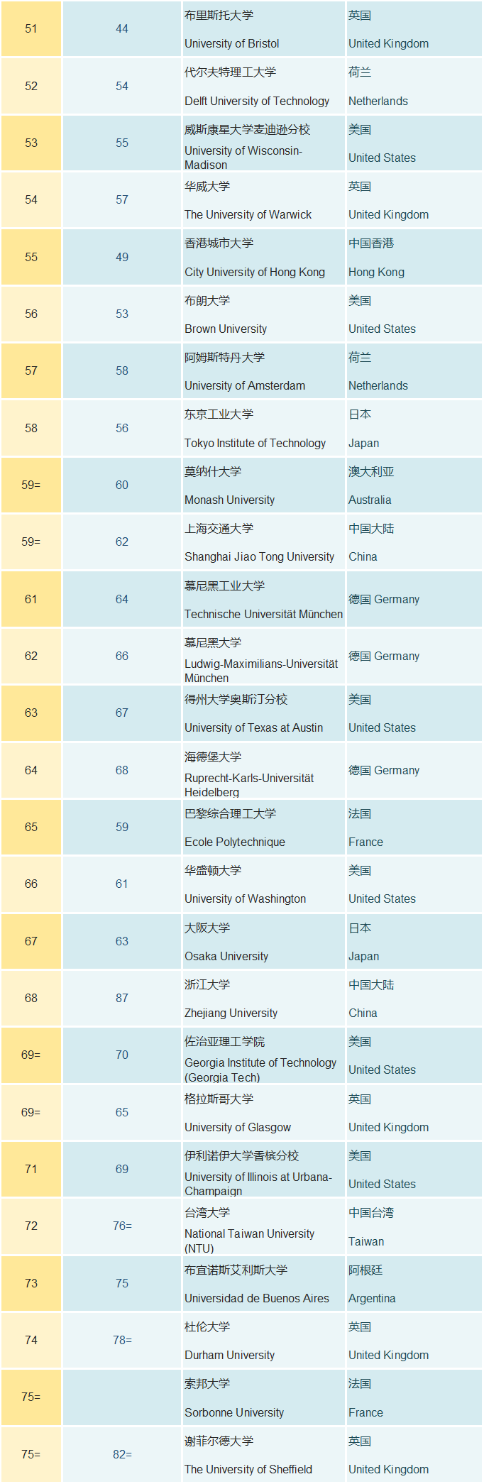 2019年QS世界大学排名出炉 2019年QS世界大学排名出炉