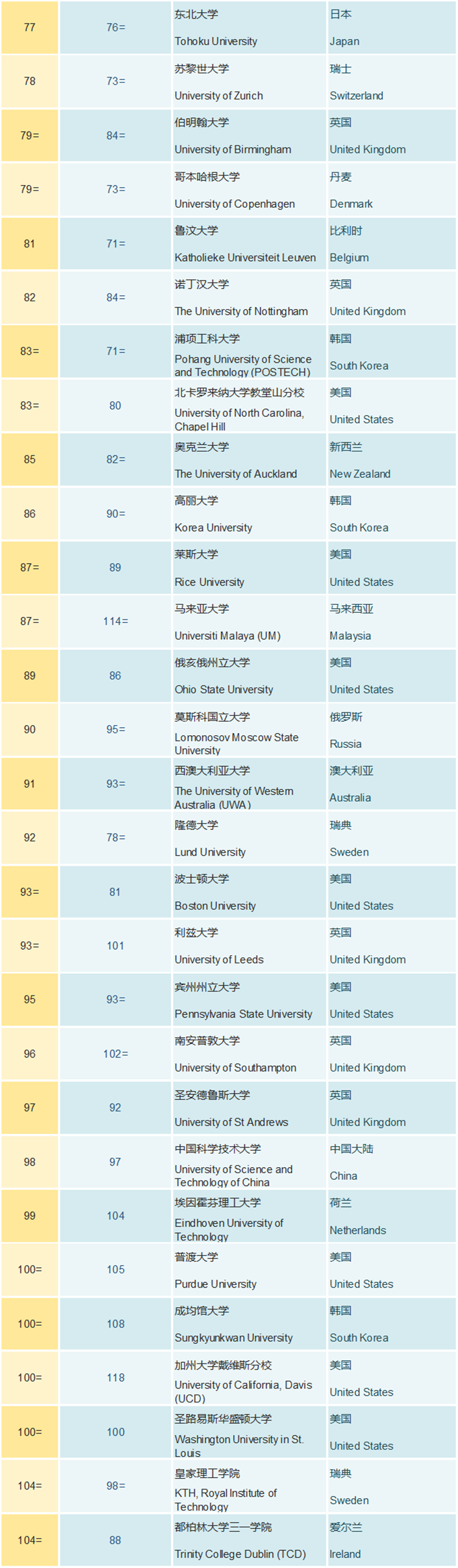 2019年QS世界大学排名出炉 2019年QS世界大学排名出炉