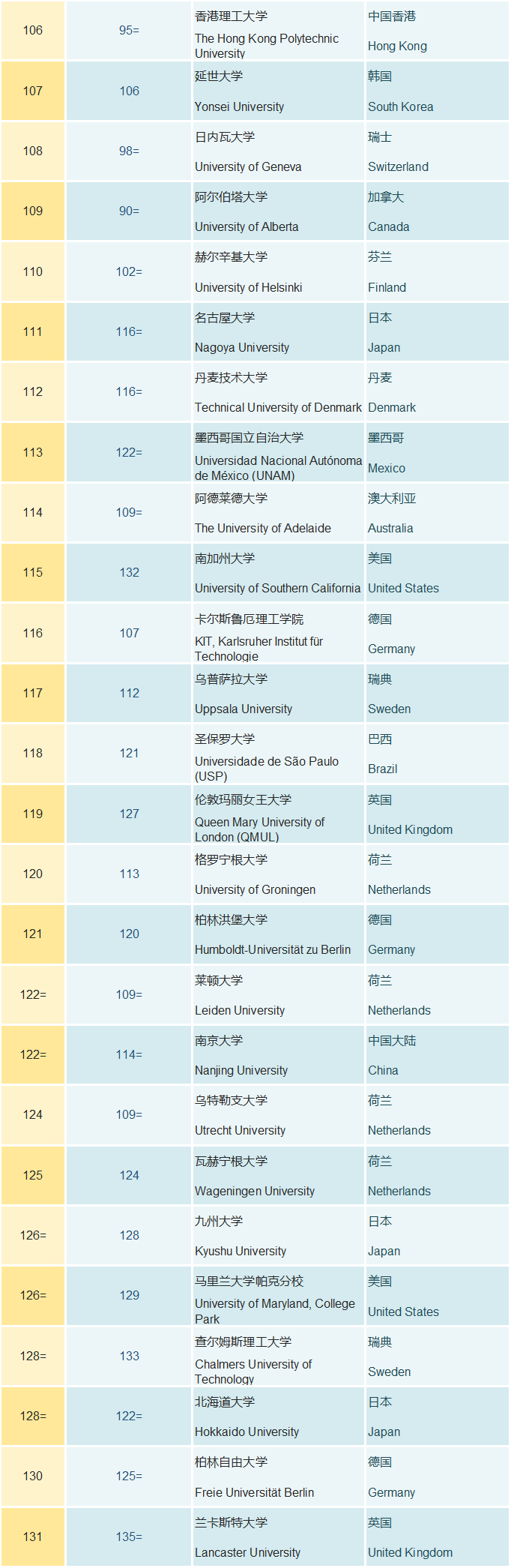 2019年QS世界大学排名出炉 2019年QS世界大学排名出炉