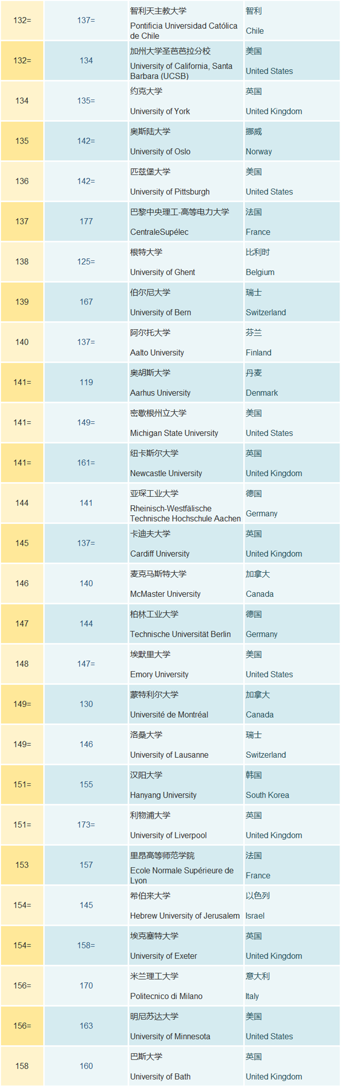 2019年QS世界大学排名出炉 2019年QS世界大学排名出炉