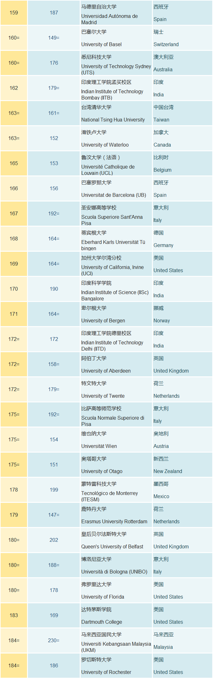 2019年QS世界大学排名出炉 2019年QS世界大学排名出炉