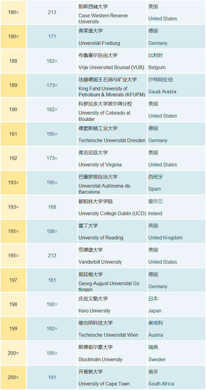 2019年QS世界大学排名出炉 2019年QS世界大学排名出炉