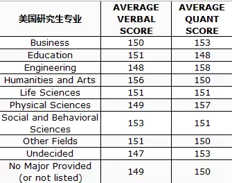 美国留学申请之GRE占比 美国留学申请之GRE占比