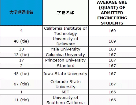 美国留学申请之GRE占比 美国留学申请之GRE占比