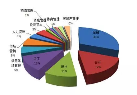 美国商科硕士可选哪些专业 美国商科硕士可选哪些专业