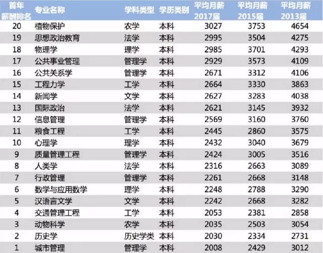 加拿大本科专业薪资水平 加拿大本科专业薪资水平