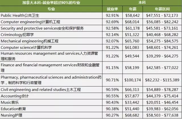 加拿大本科专业薪资水平 加拿大本科专业薪资水平