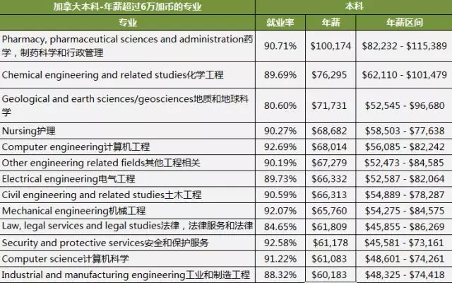 加拿大本科专业薪资水平 加拿大本科专业薪资水平