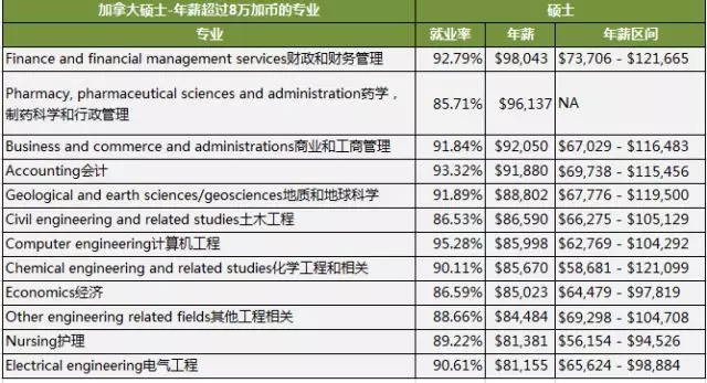 加拿大本科专业薪资水平 加拿大本科专业薪资水平