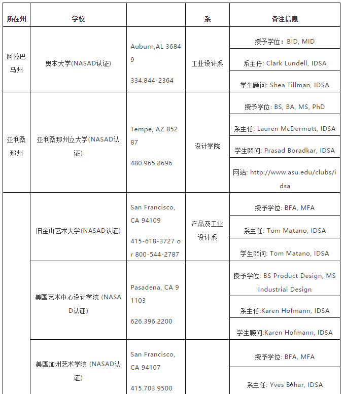 美国工业设计专业院校推荐 美国工业设计专业院校推荐