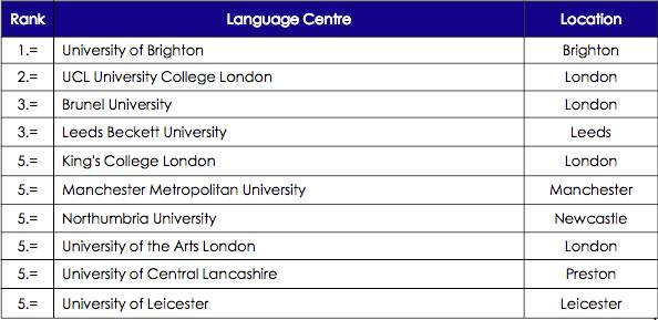 英国留学之语言学校选择方法 英国留学之语言学校选择方法
