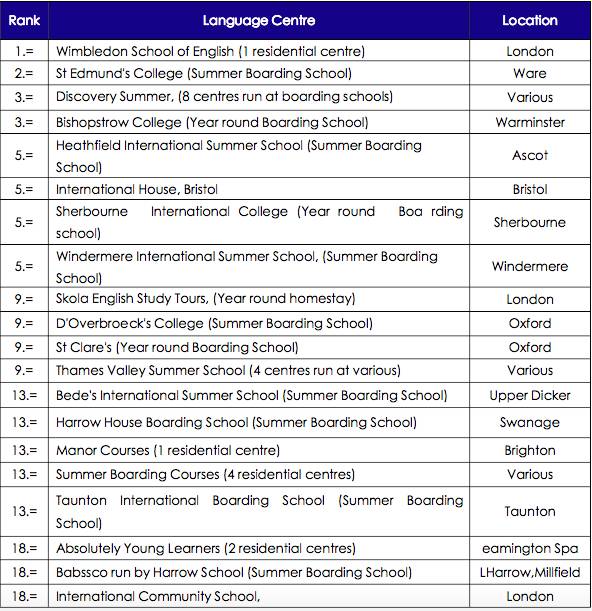 英国留学之语言学校选择方法 英国留学之语言学校选择方法