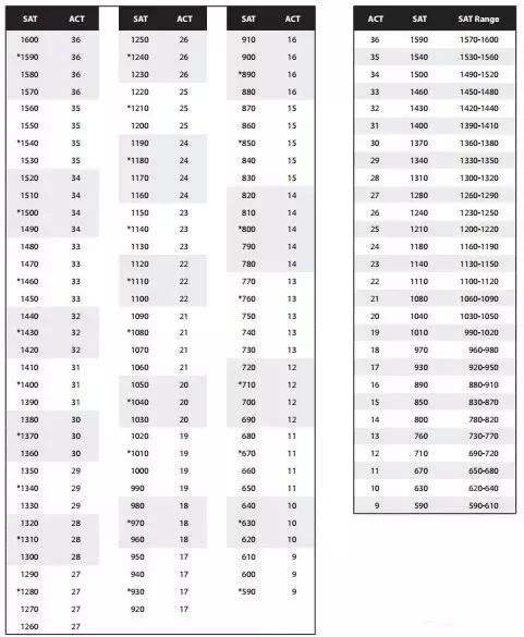 2018SAT/ACT各分数段浮动分析 2018SAT/ACT各分数段浮动分析