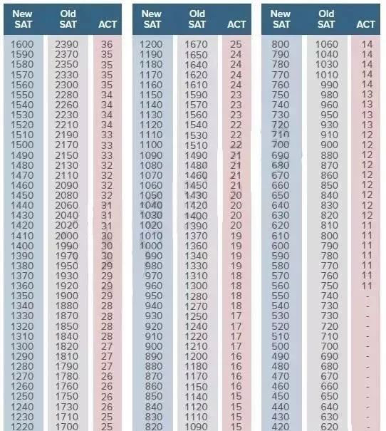 2018SAT/ACT各分数段浮动分析 2018SAT/ACT各分数段浮动分析
