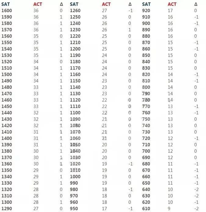 2018SAT/ACT各分数段浮动分析 2018SAT/ACT各分数段浮动分析