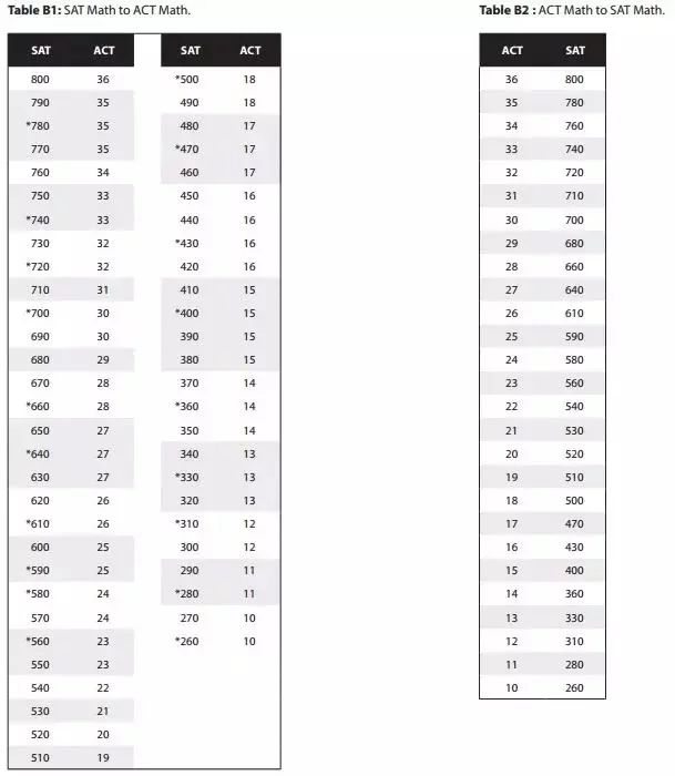 2018SAT/ACT各分数段浮动分析 2018SAT/ACT各分数段浮动分析