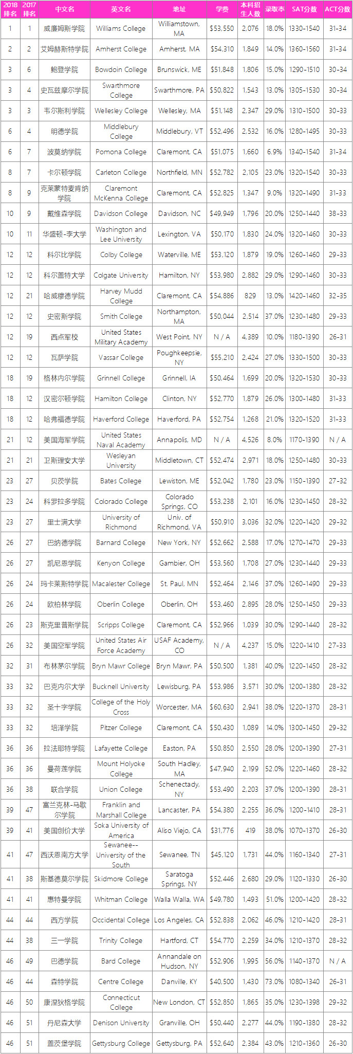 2018美国TOP50文理学院录取率对比 2018美国TOP50文理学院录取率对比