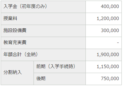 2018年日本北里大学本科生入学费用