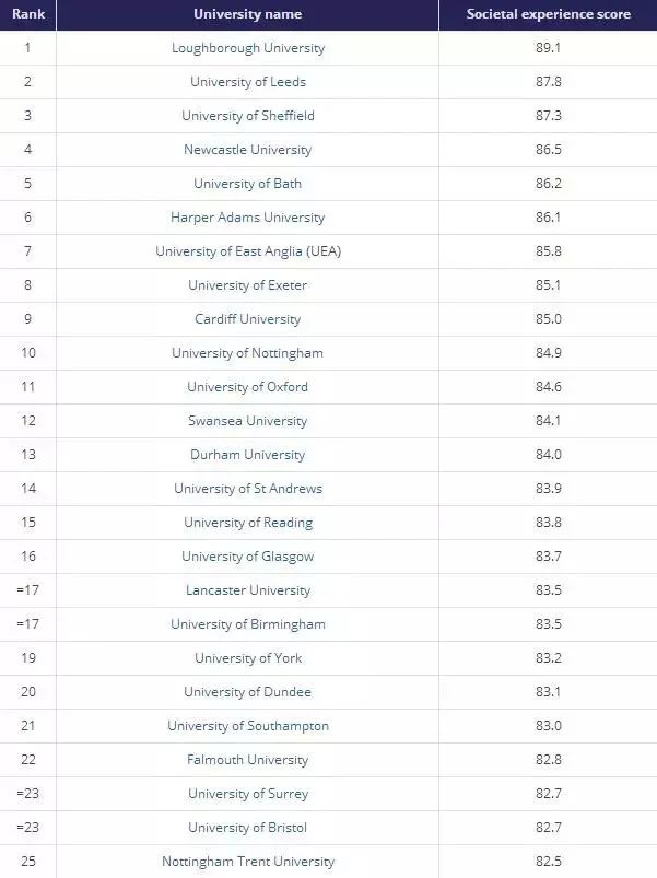 2018泰晤士英国大学课外生活质量排名 2018泰晤士英国大学课外生活质量排名