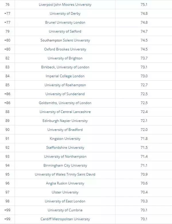 2018泰晤士英国大学课外生活质量排名 2018泰晤士英国大学课外生活质量排名