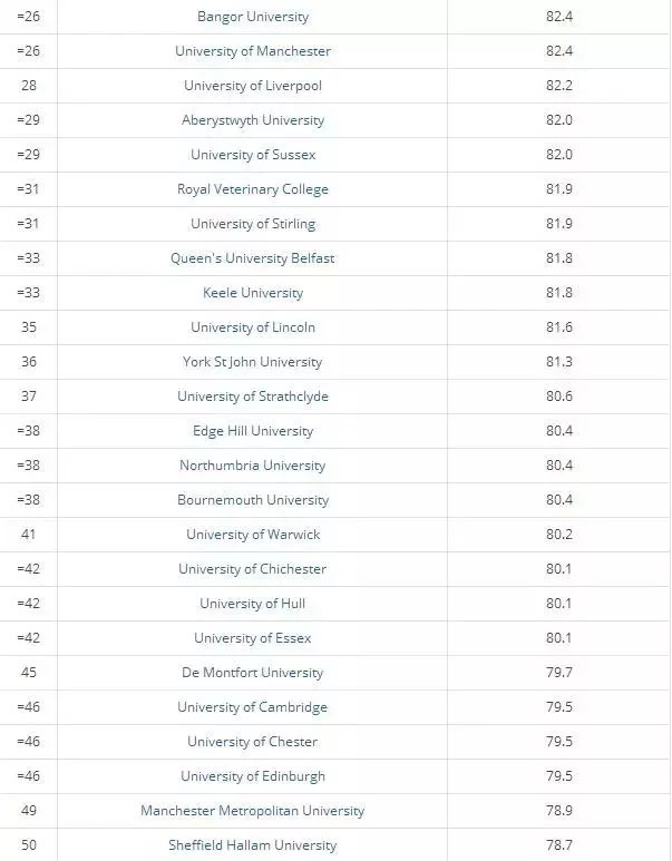 2018泰晤士英国大学课外生活质量排名 2018泰晤士英国大学课外生活质量排名