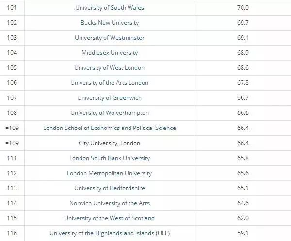 2018泰晤士英国大学课外生活质量排名 2018泰晤士英国大学课外生活质量排名