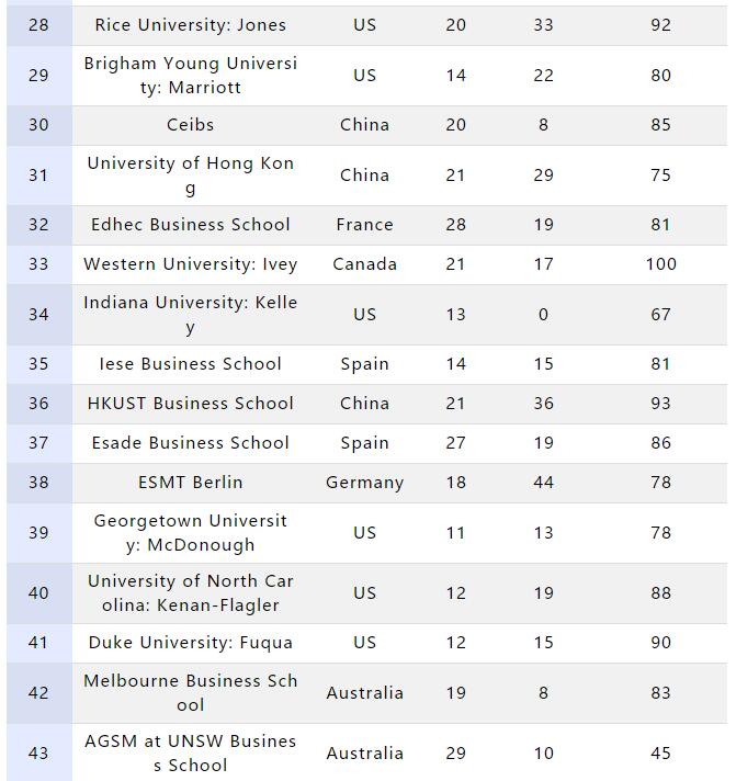 2018金融时报美国大学创业指数排名 2018金融时报美国大学创业指数排名