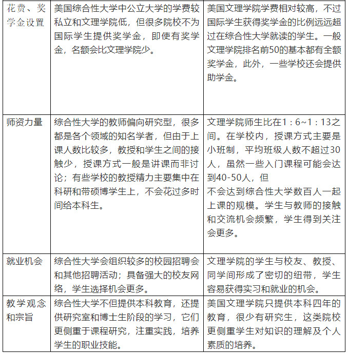 美国综合大学和文理学院有哪些区别? 美国综合大学和文理学院有哪些区别?