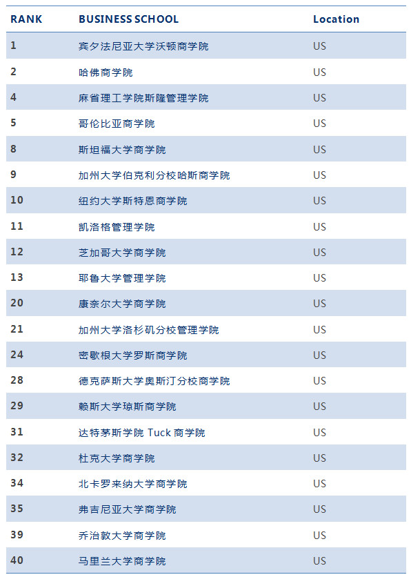 2018CEOWORLD全球优秀商学院排名