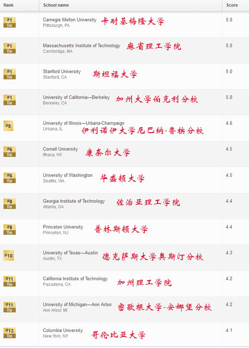 美国计算机科学大学排名.jpg