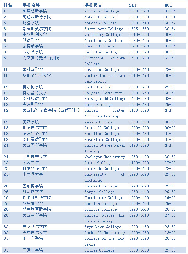 美国文理学院的优势及特色专业推荐 美国文理学院的优势及特色专业推荐