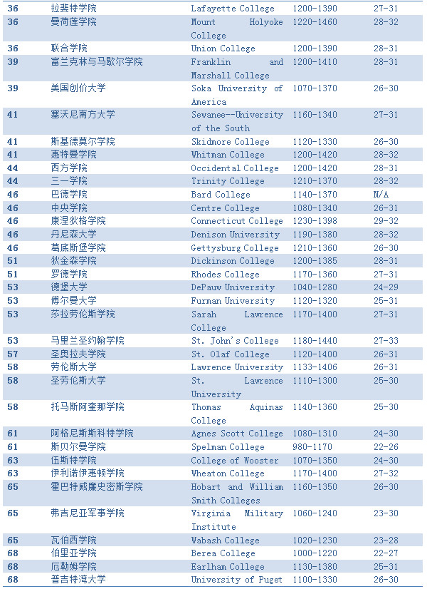 美国文理学院的优势及特色专业推荐 美国文理学院的优势及特色专业推荐