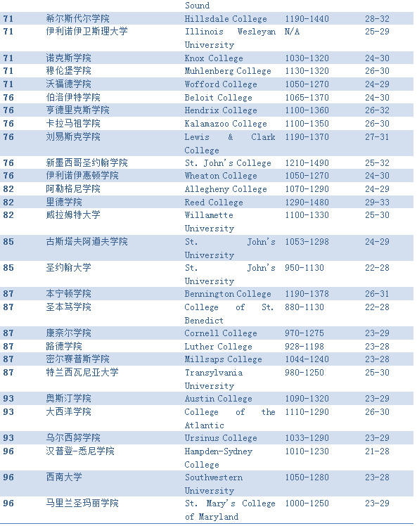 美国文理学院的优势及特色专业推荐 美国文理学院的优势及特色专业推荐